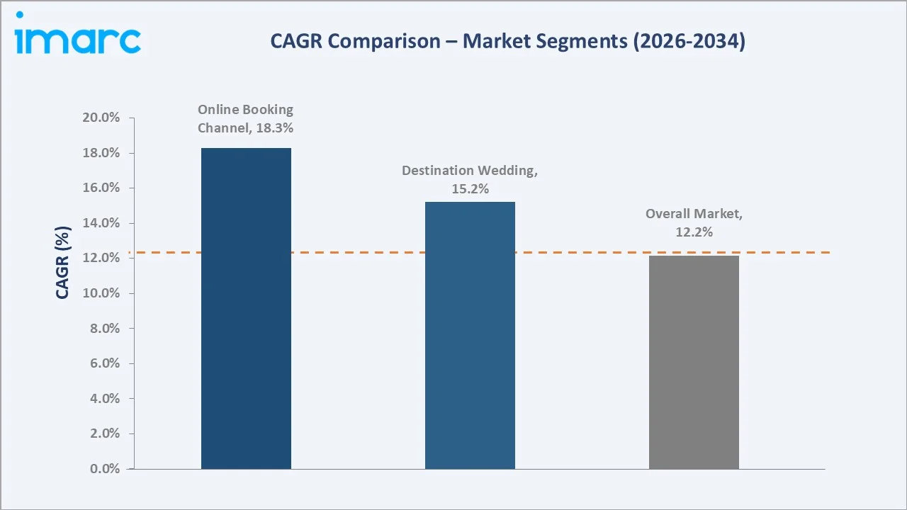 India Wedding Services Market CAGR Comparison