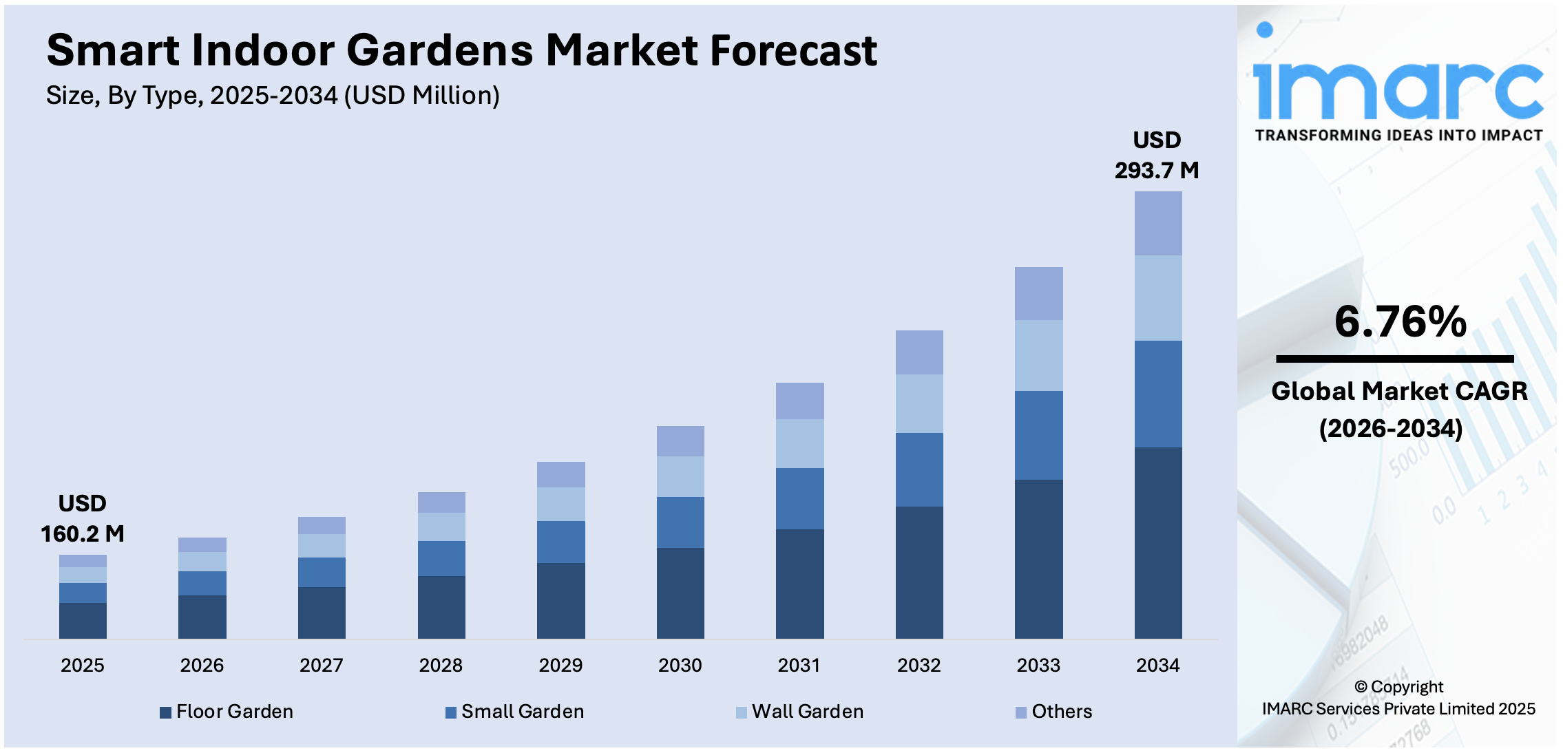 Smart Indoor Gardens Market Size