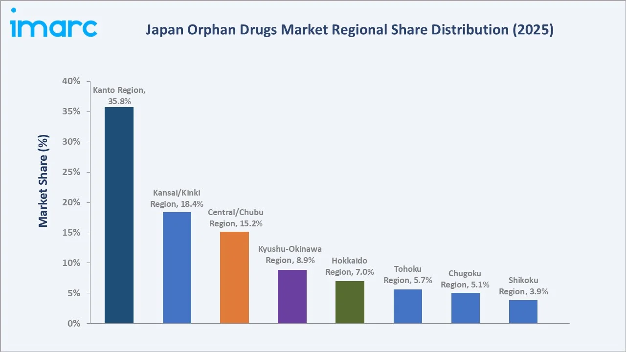 Japan Orphan Drugs Market By Region