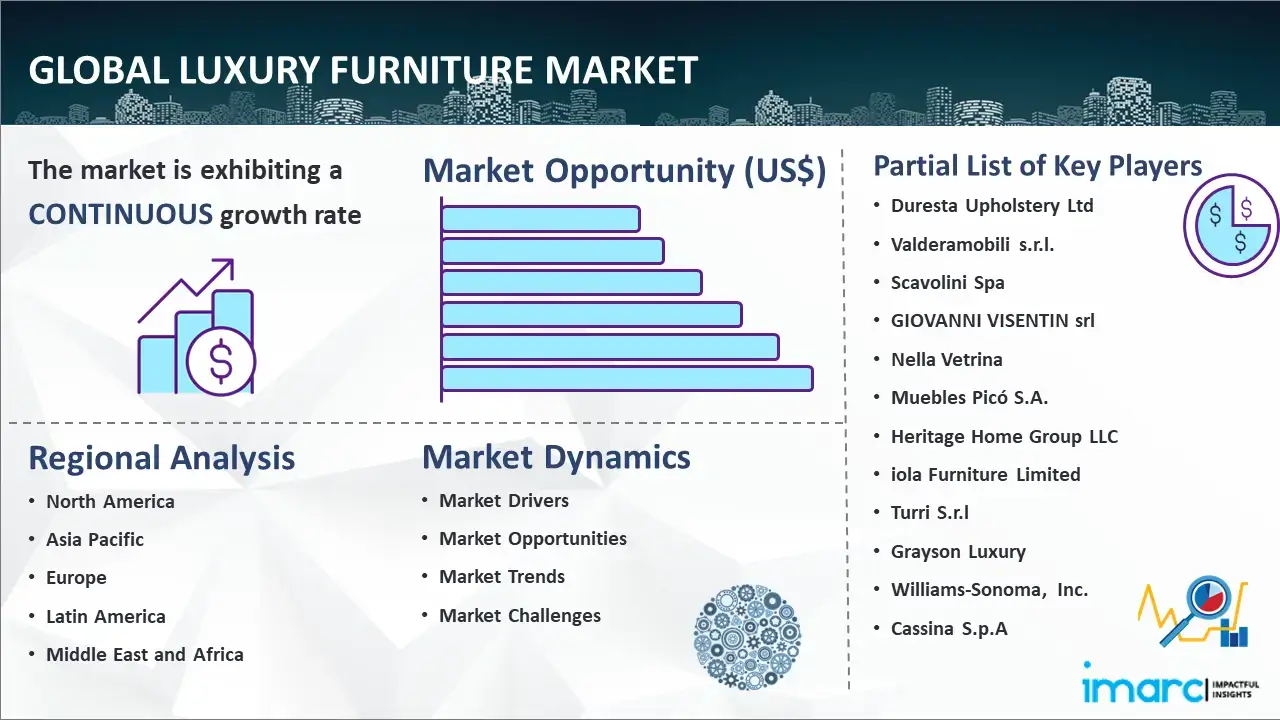 Global Luxury Furniture Market Report