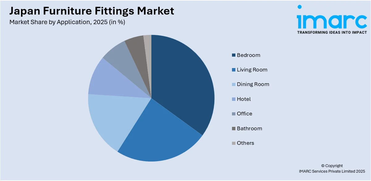 Japan Furniture Fittings Market By Application