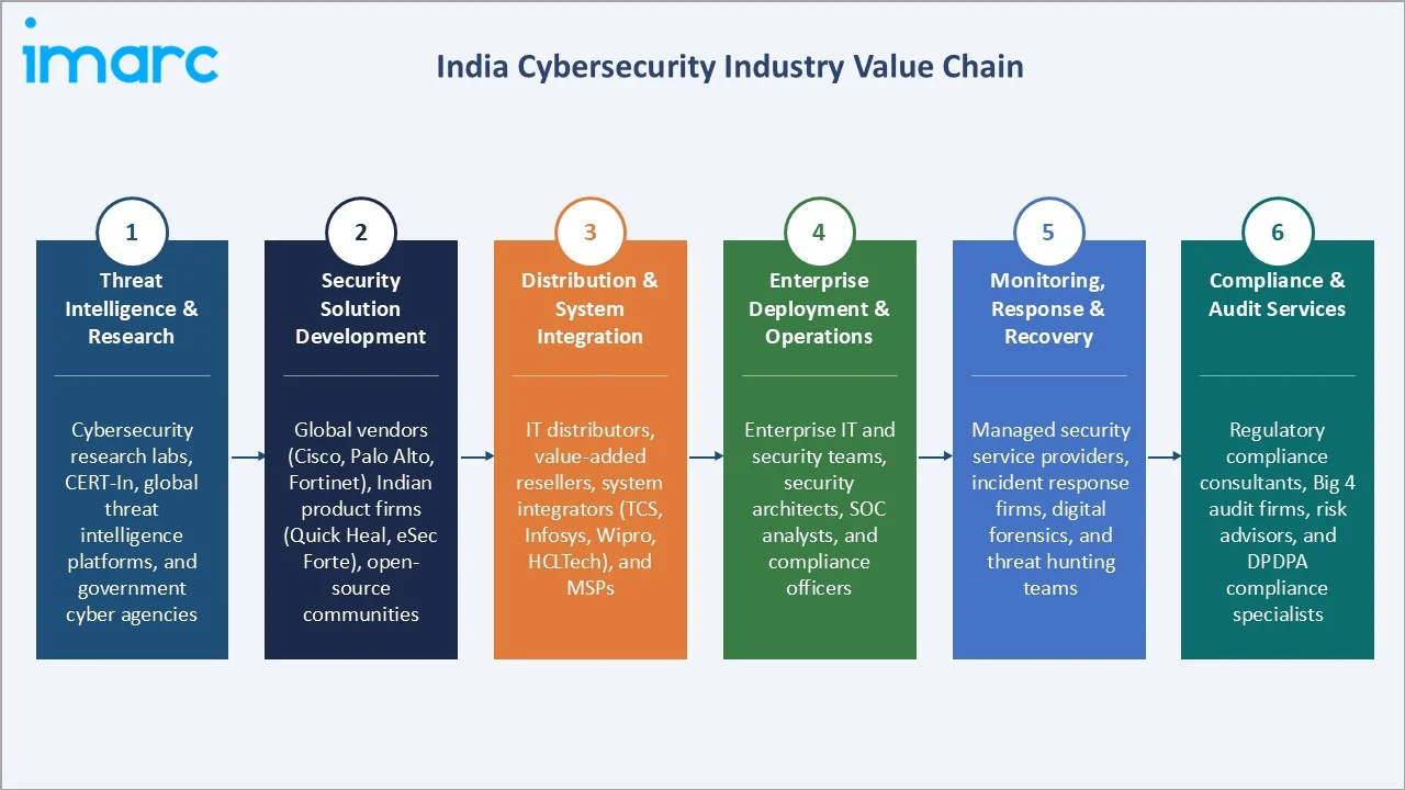 India Cybersecurity Market Industry Value Chain