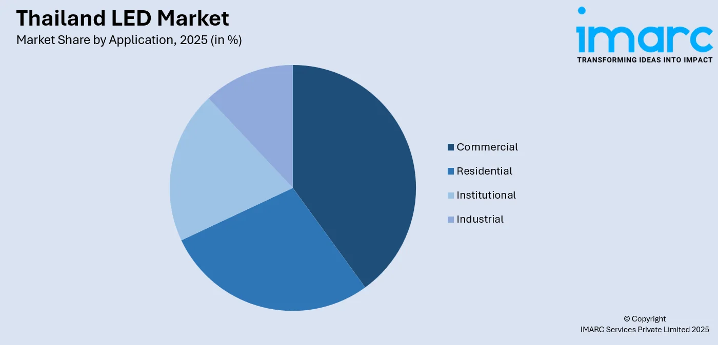 Thailand LED Market by Application