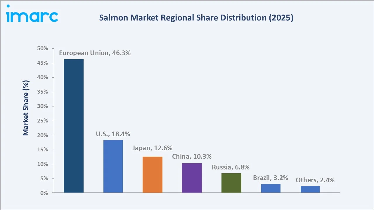 Salmon Market By Region