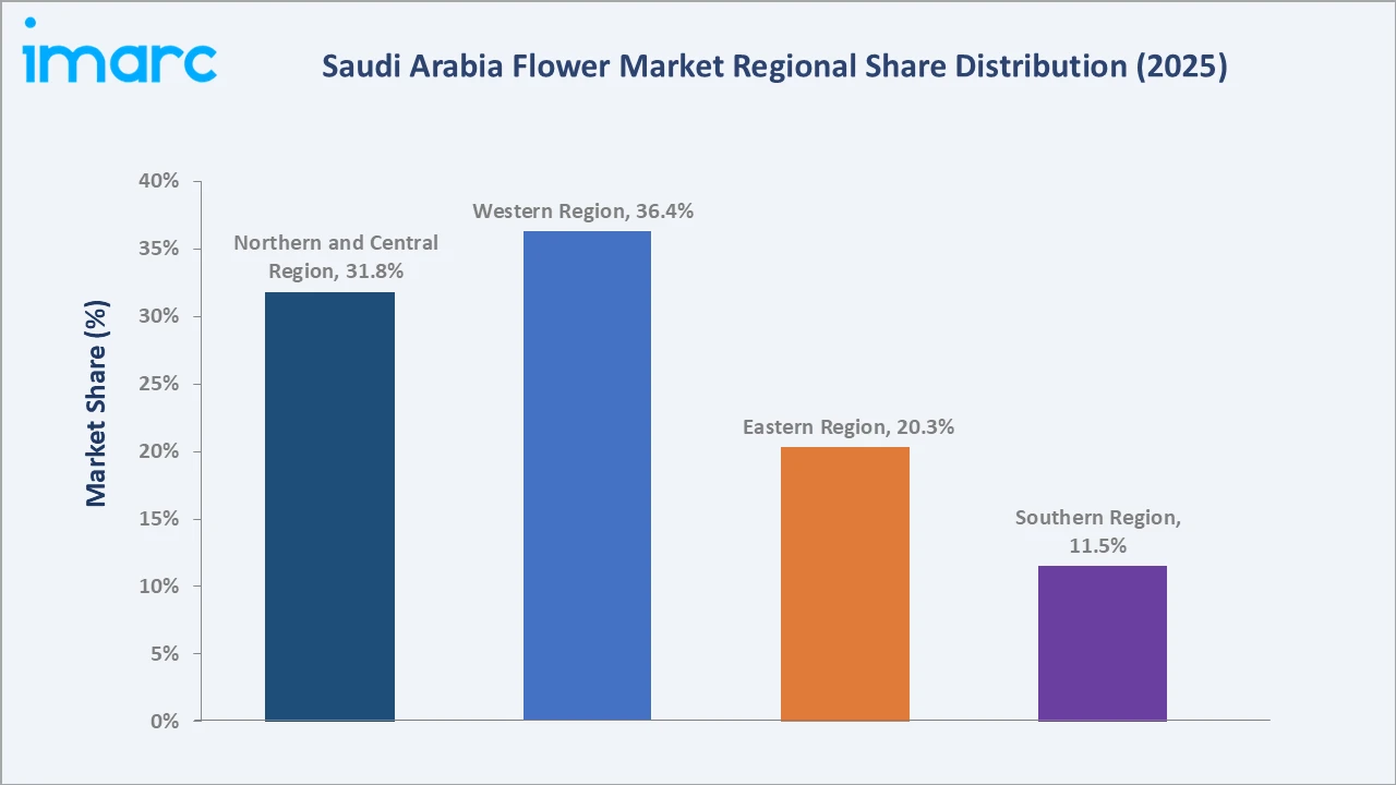 Saudi Arabia Flower Market By Region