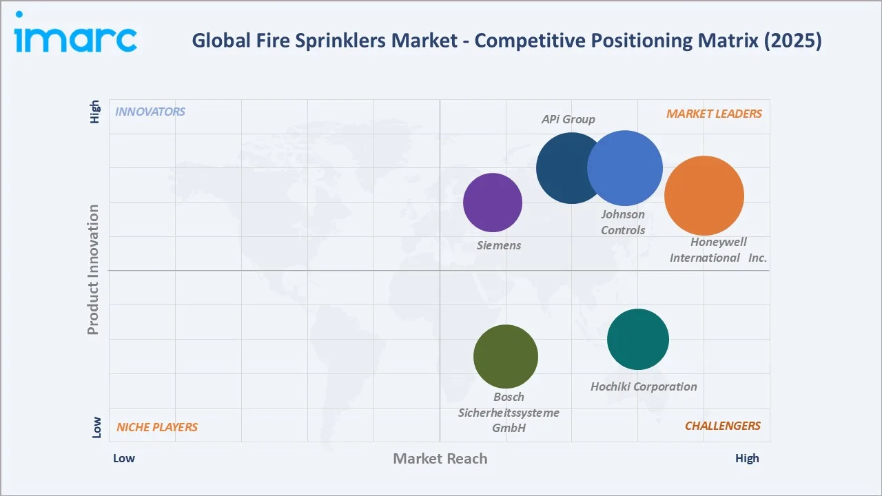 Fire Sprinklers Market Competitive Positioning Matrix