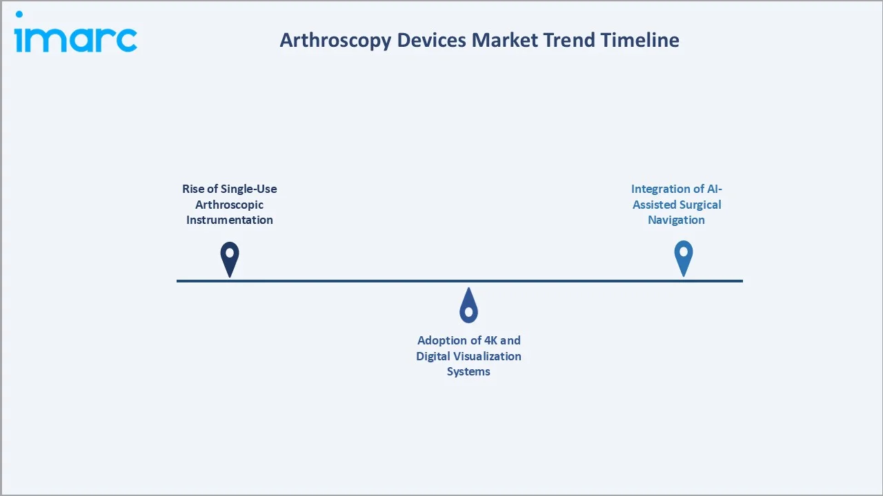 Arthroscopy Devices Market Trend Timeline