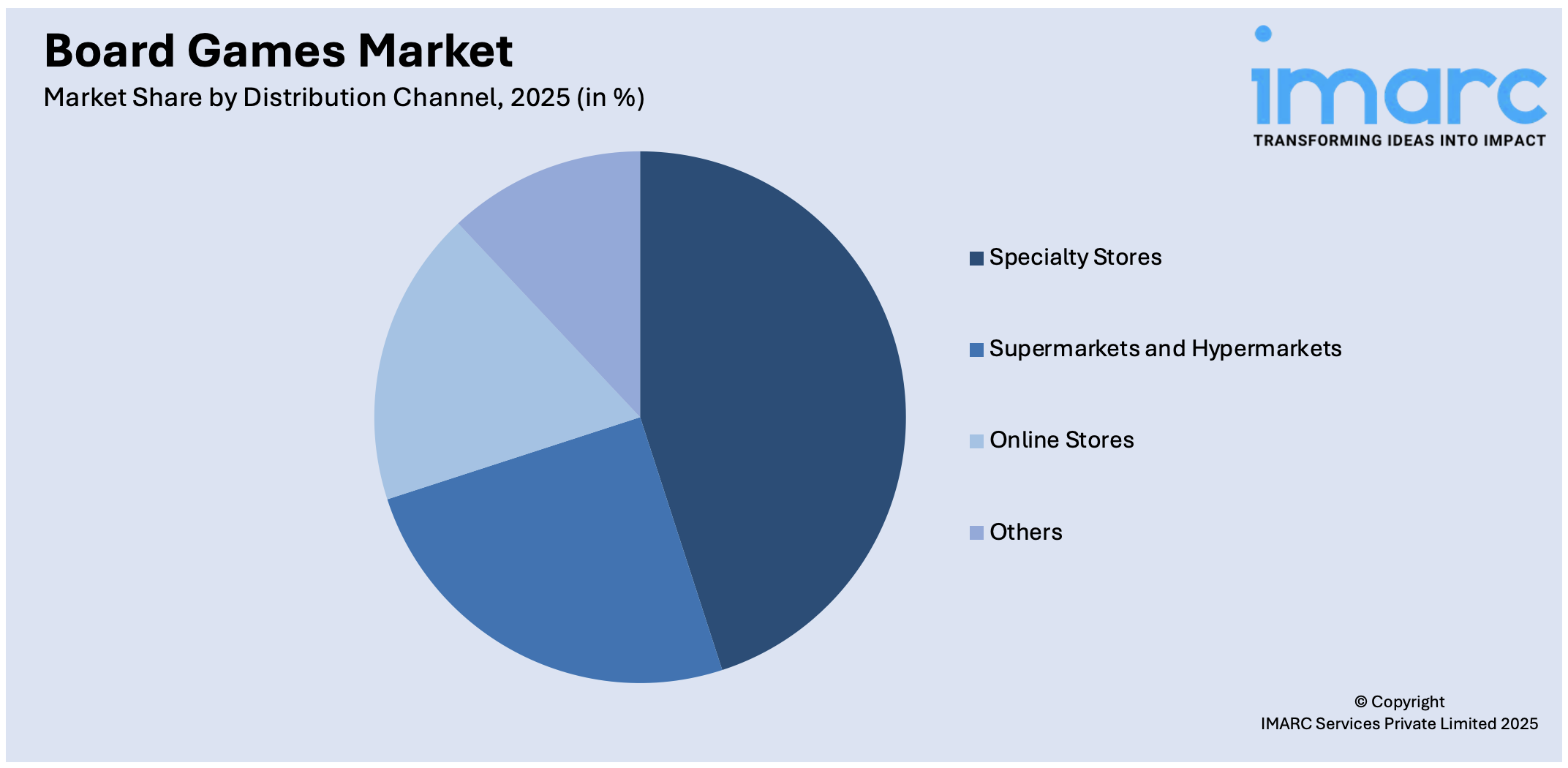 Board Games Market By Distribution Channel