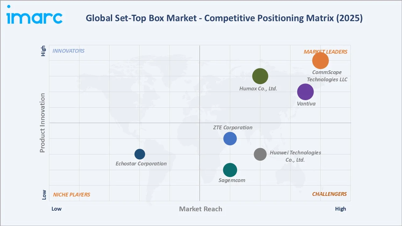 Set-Top Box Market Competitive Positioning Matrix