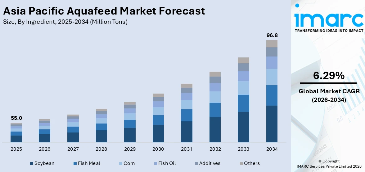 Asia Pacific Aquafeed Market Size
