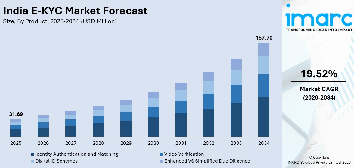 India E-KYC Market Size