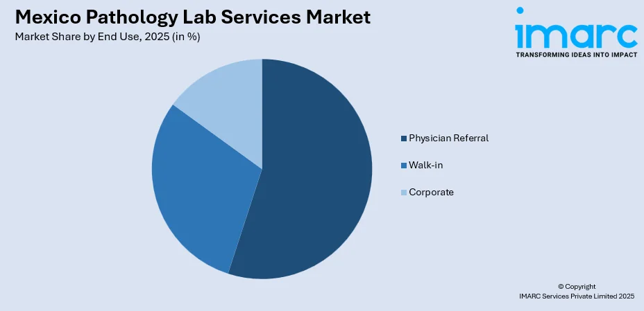 Mexico Pathology Lab Services Market By End Use