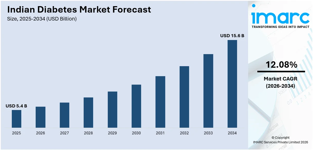 Indian Diabetes Market Size