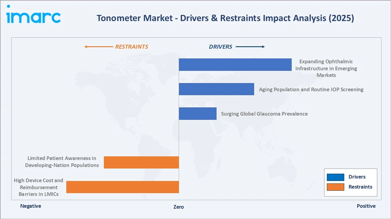 Tonometer Market Drivers & Restraints