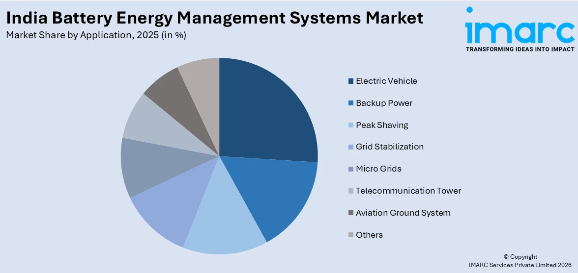 India Battery Energy Management Systems Market By Application