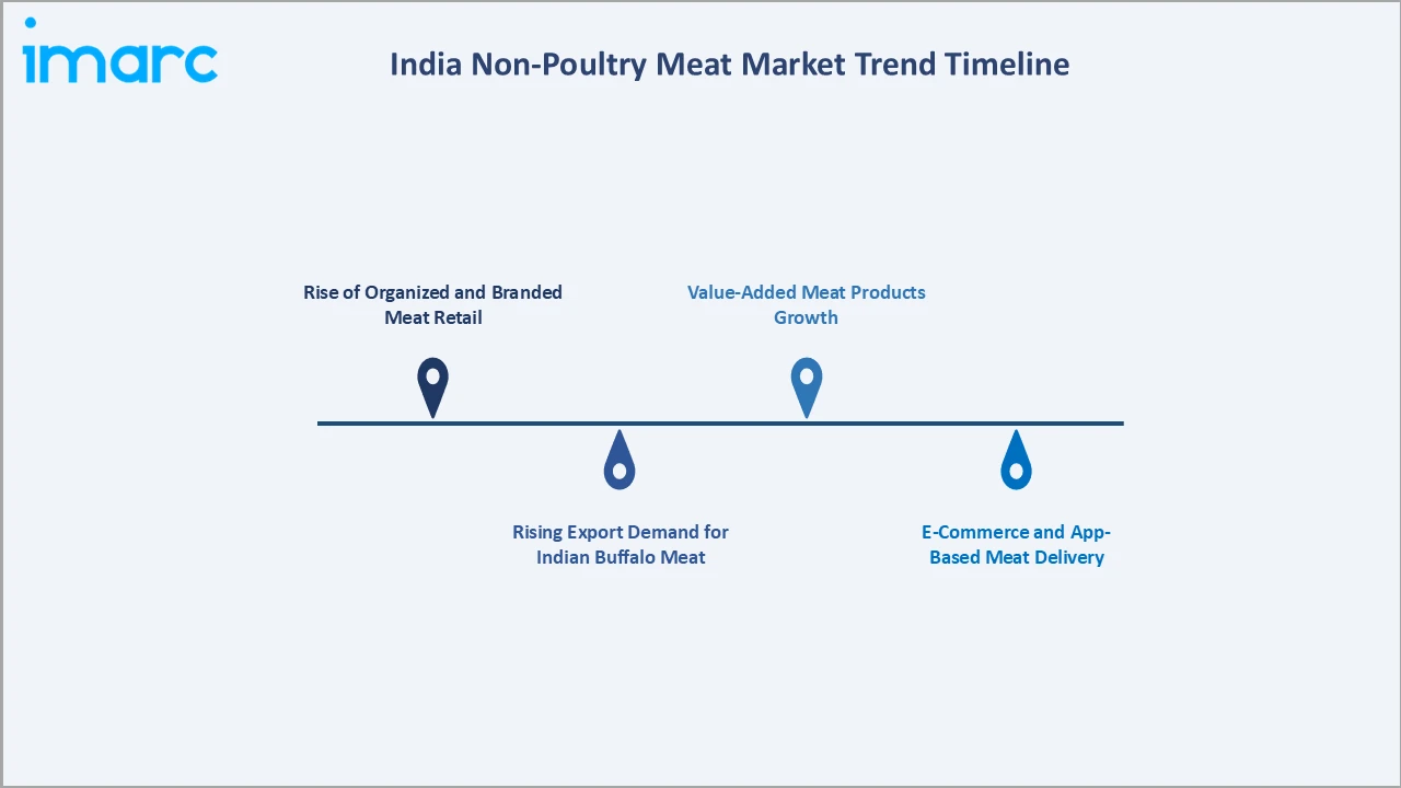 India Non-Poultry Meat Market Trend Timeline