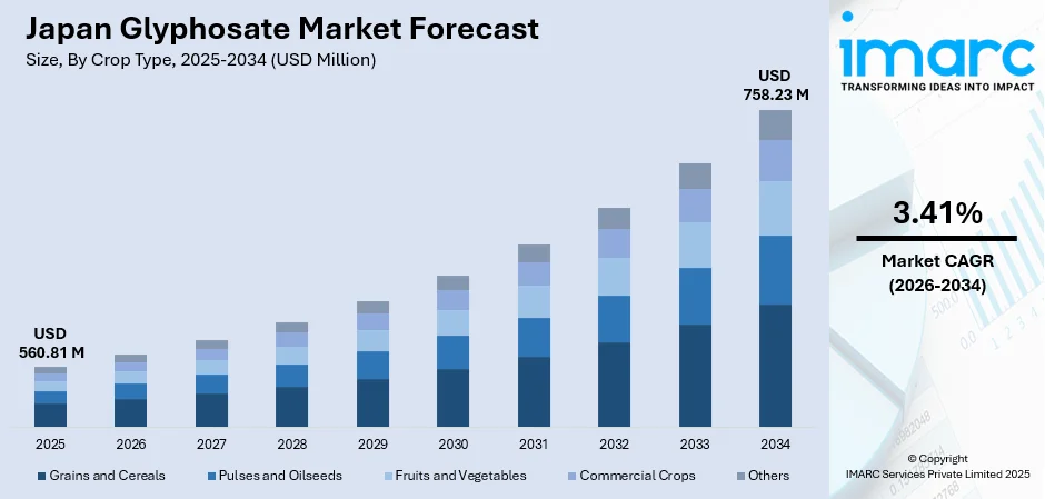 Japan Glyphosate Market Size