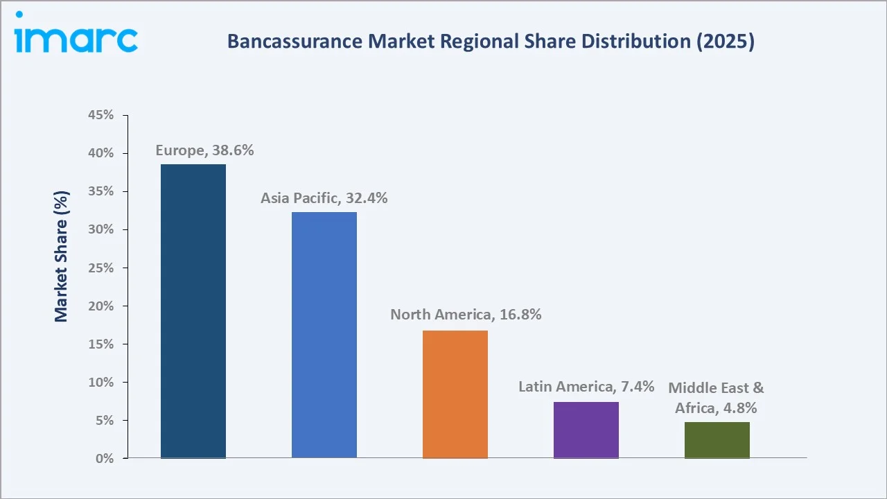 Bancassurance Market By Region