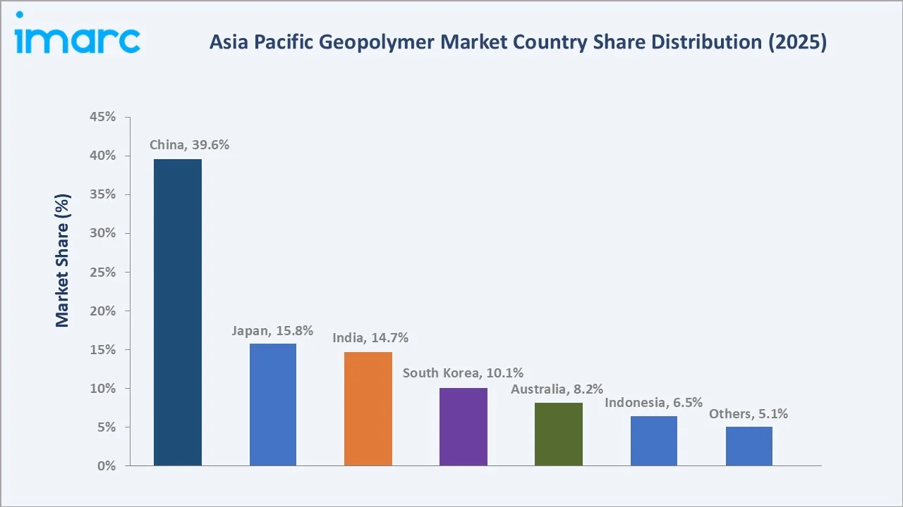 Asia Pacific Geopolymer Market By Region