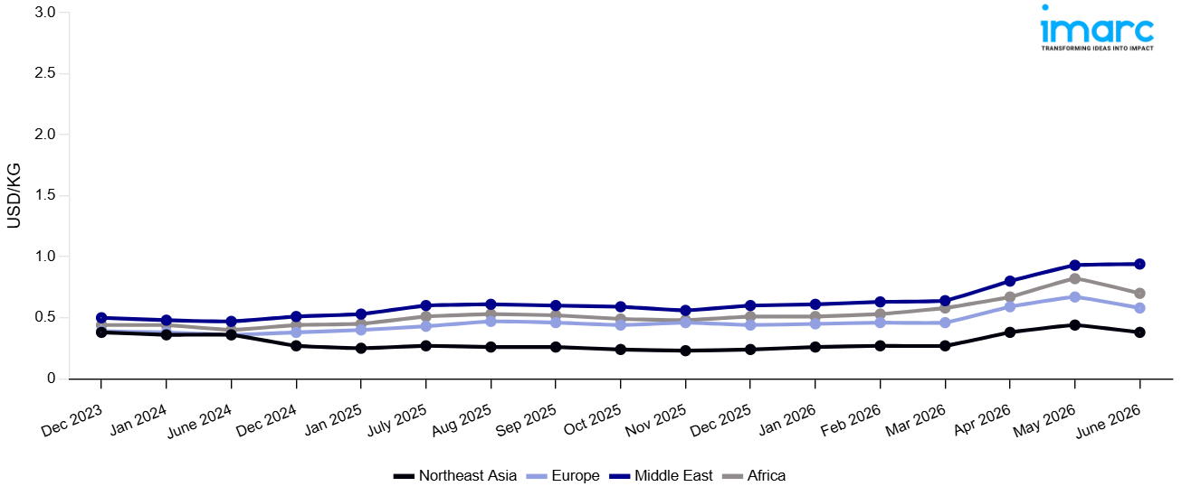 Line Chart