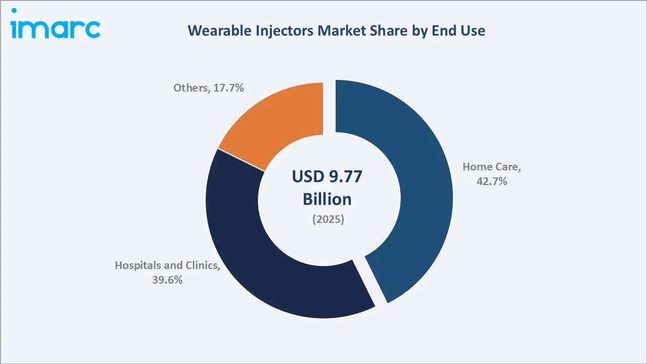 Wearable Injectors Market By End Use