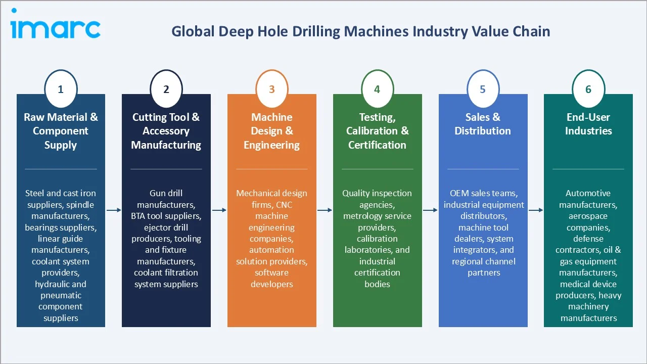 Deep Hole Drilling Machines Market Industry Value Chain