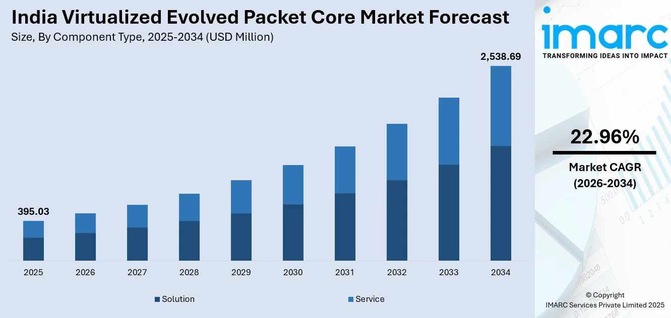 India Virtualized Evolved Packet Core Market Size
