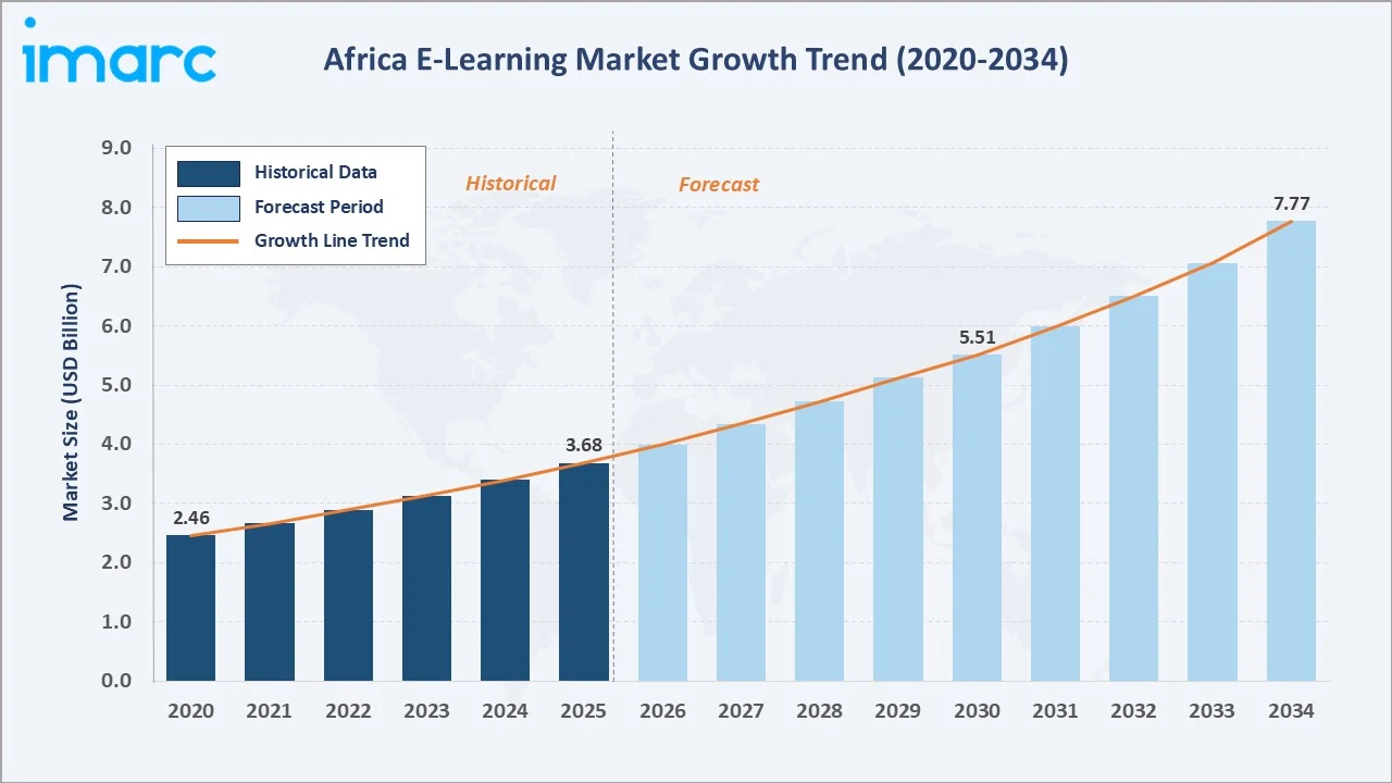 Africa E-Learning Market Growth Trend