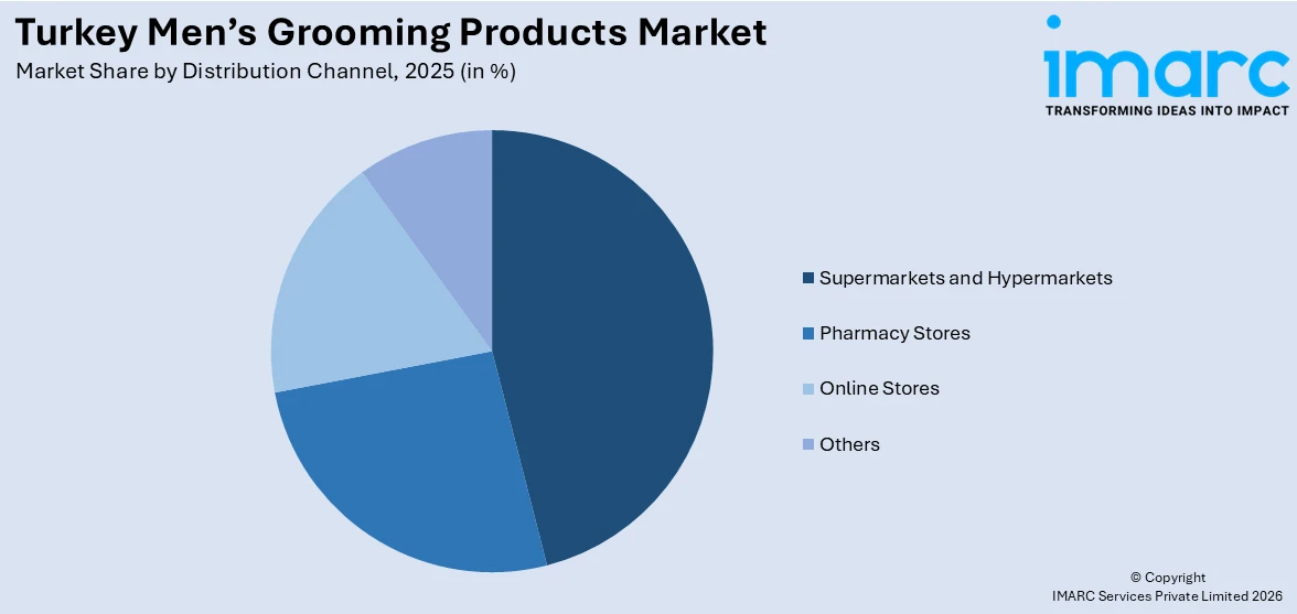 Turkey Men’s Grooming Products Market By Distribution Channel