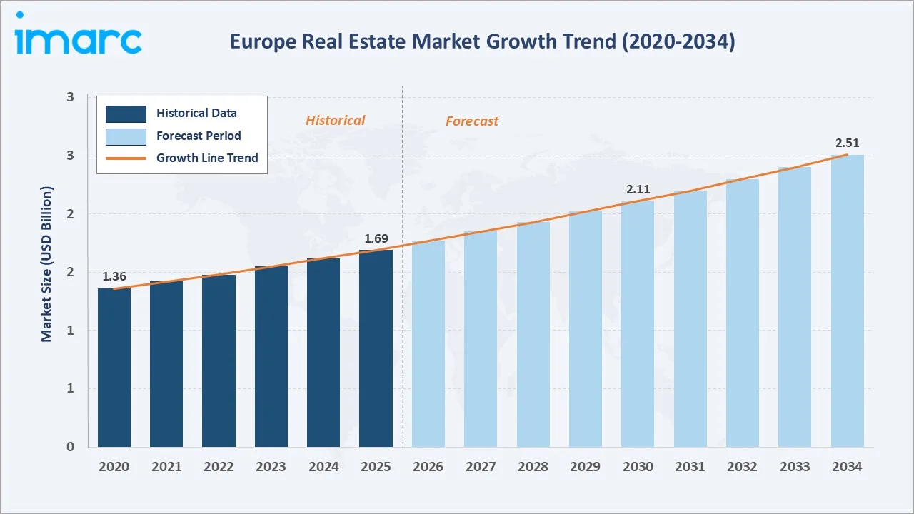 Europe Real Estate Market Growth Trend