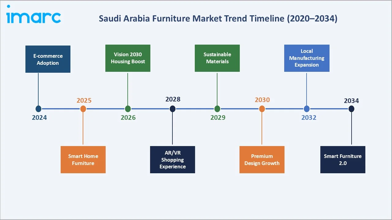 Saudi Arabia Furniture Market Trends