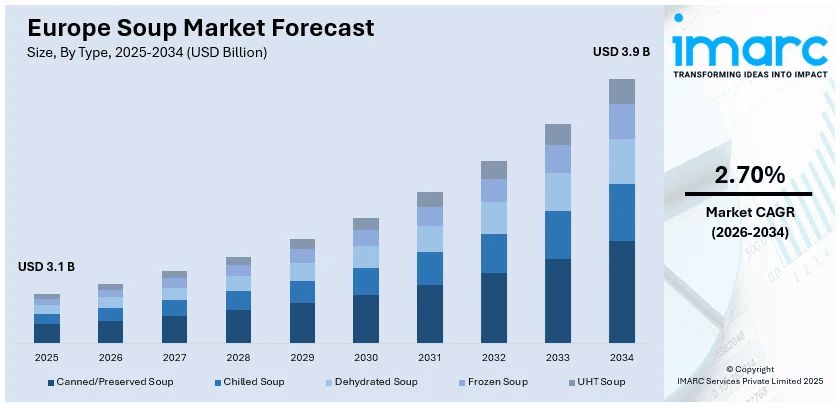 Europe Soup Market Size