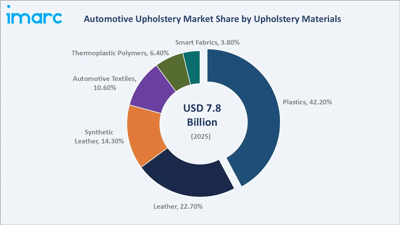Automotive Upholstery Market By Upholstery Materials
