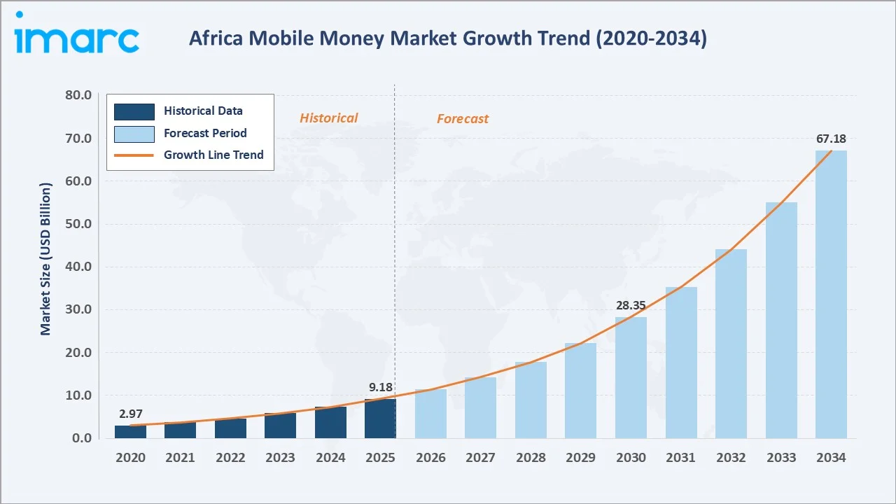 Africa Mobile Money Market Growth Trend