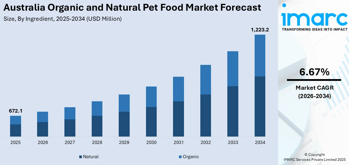 Australia Organic and Natural Pet Food Market Size