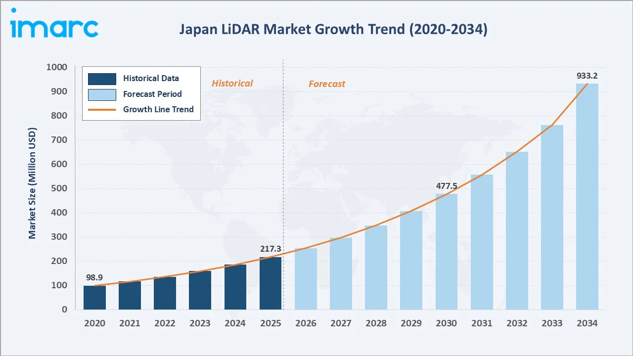 Japan LiDAR Market Growth Trend
