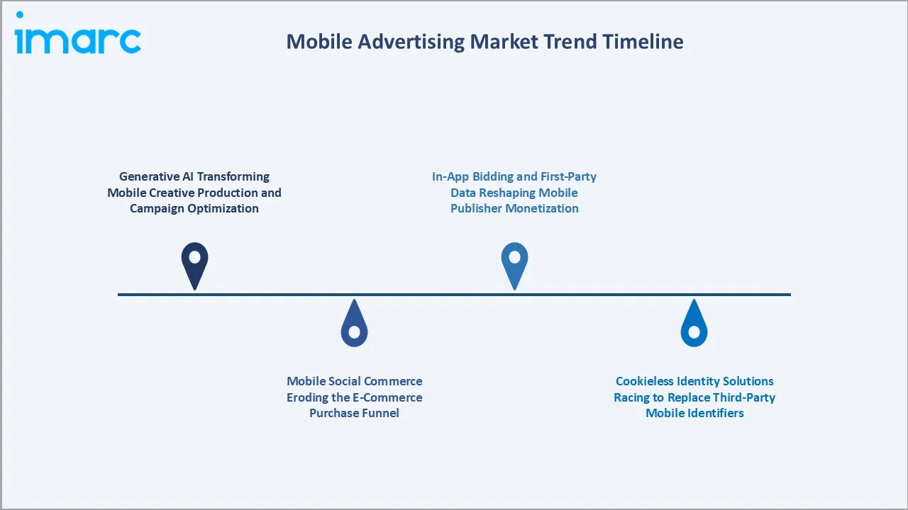 Mobile Advertising Market Trend Timeline