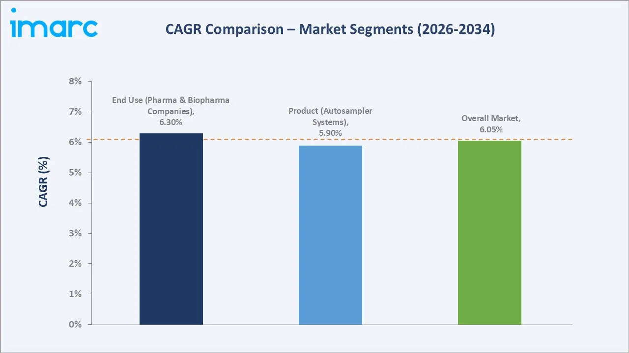 Autosamplers Market CAGR Comparison