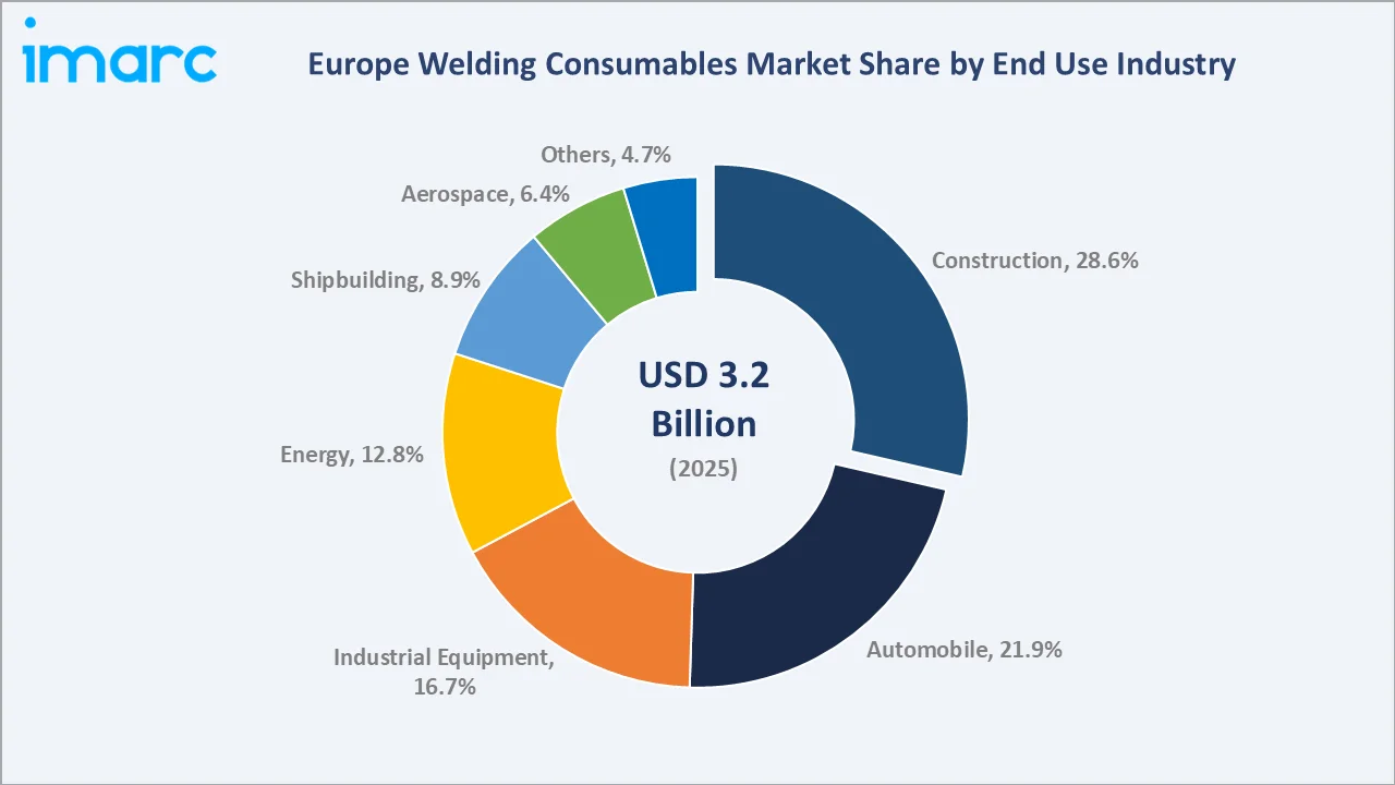 Europe Welding Consumables Market by End Use Industry