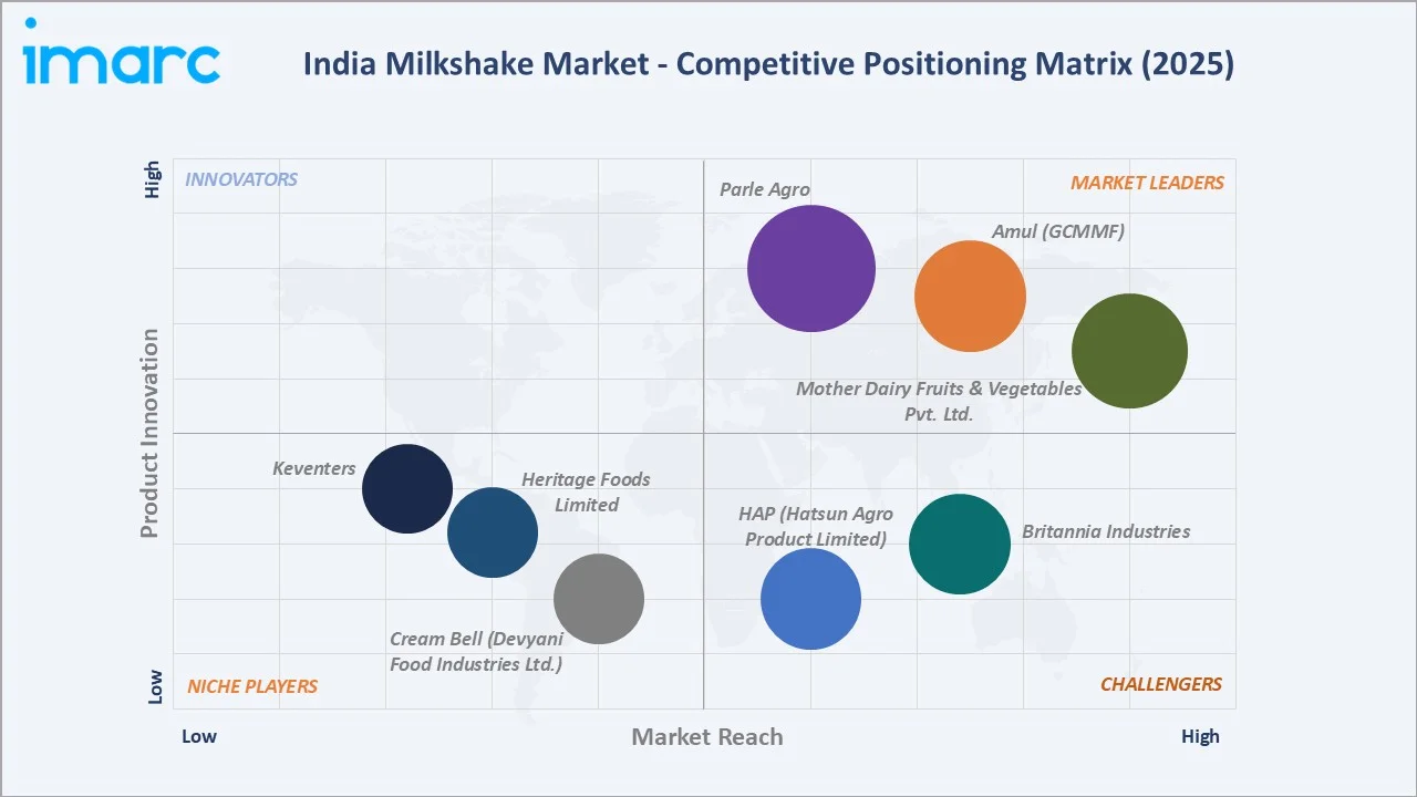 India Milkshake Market By Competitive Landscape