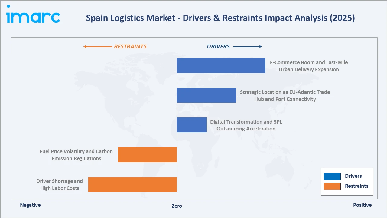 Spain Logistics Market Drivers & Restraints