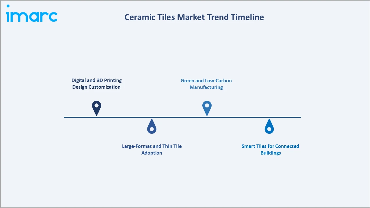 Ceramic Tiles Market Trend Timeline