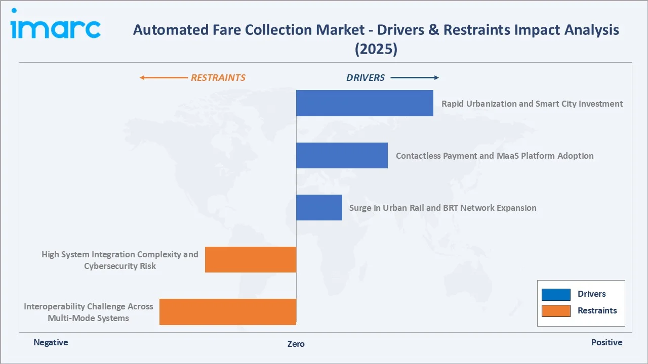 Automated Fare Collection Market Drivers & Restraints