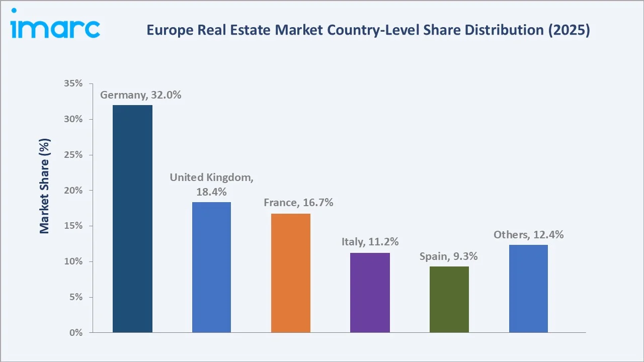 Europe Real Estate Market By Region