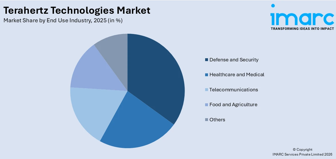 Terahertz Technologies Market By End Use Industry
