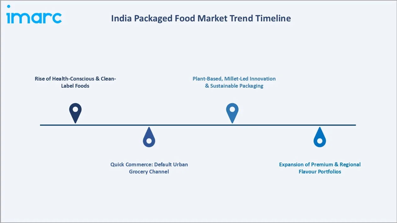 India Packaged Food Market Trend Timeline