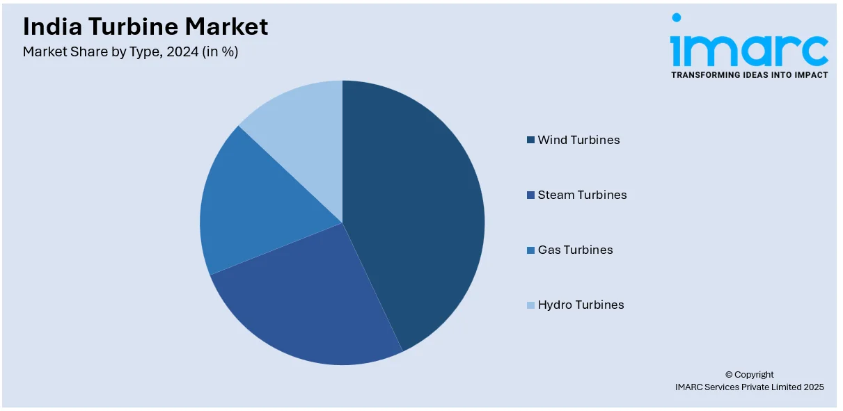 India Turbine Market By Type