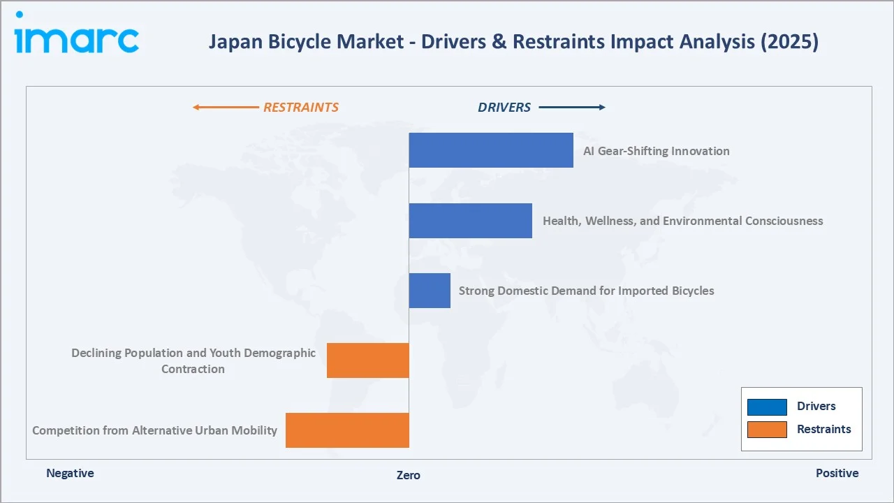 Japan Bicycle Market Drivers & Restraints