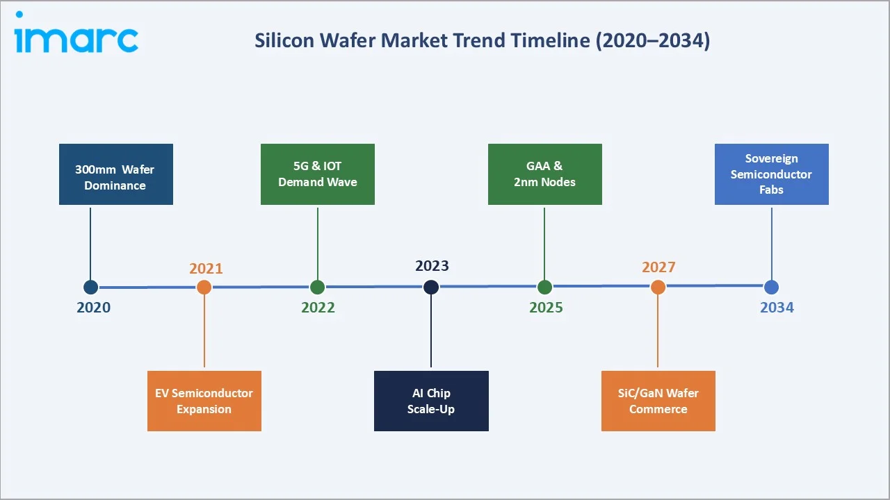 Silicon Wafer Market Trend Timeline