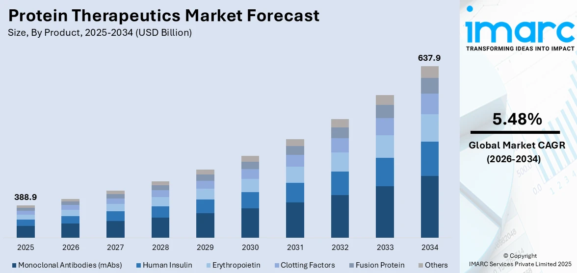 Protein Therapeutics Market Size
